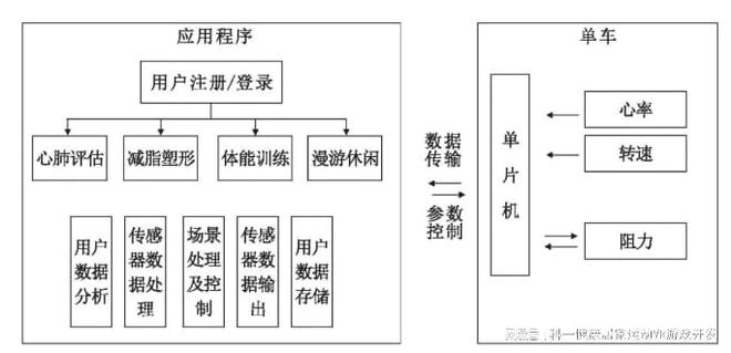 澳门人威尼斯官网基于运动健康管理的智能单车VR健身系统硬件与软件设计方案实现(图2)