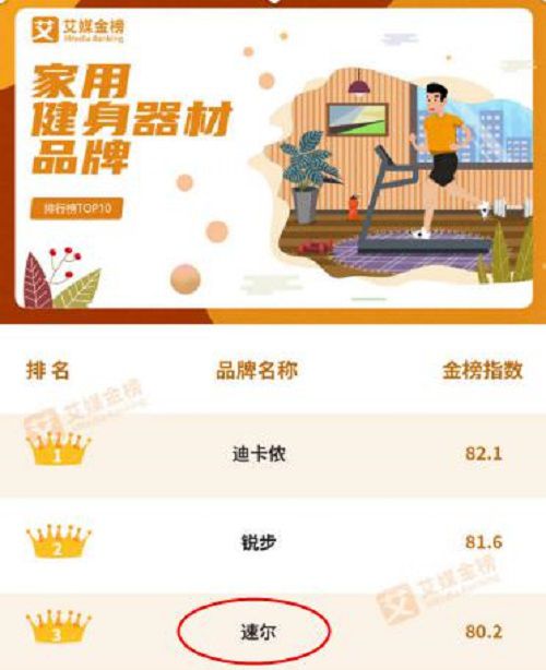 澳门人·威尼斯《家用健身器材品牌排行榜TOP10》SOLE速尔跻身榜单前三(图2)