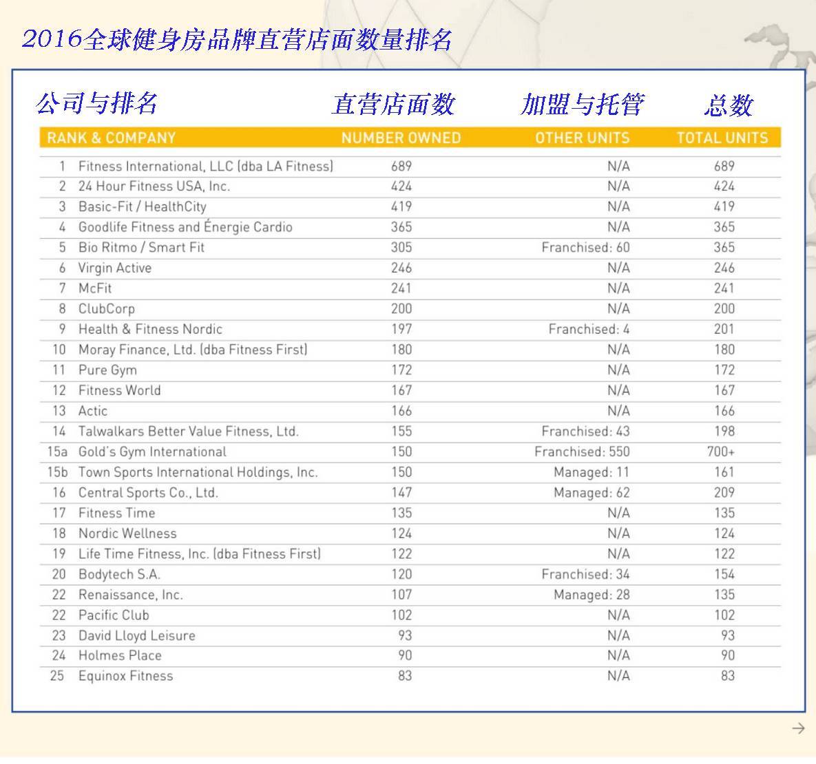 澳门人威尼斯官网2017世界健身房最强者排行榜-Top25(图2)