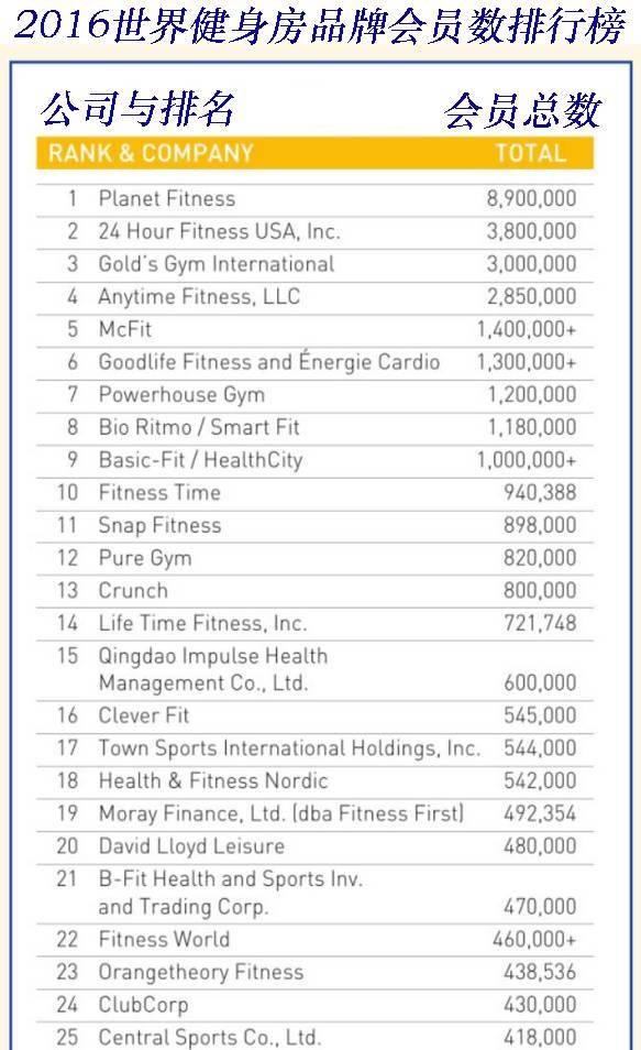 澳门人威尼斯官网2017世界健身房最强者排行榜-Top25(图4)