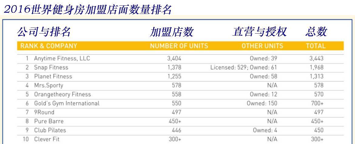 澳门人威尼斯官网2017世界健身房最强者排行榜-Top25(图3)