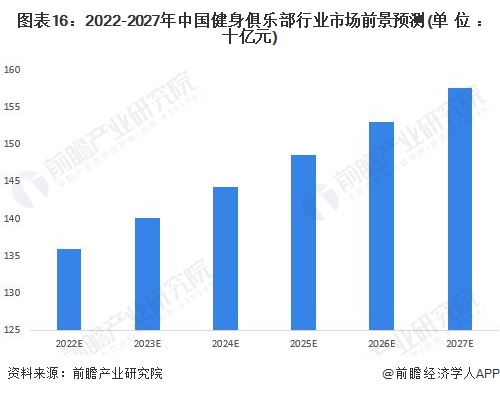 澳门人·威尼斯主打一个爱健身！乐刻运动公布“百城万店”战略【附健身产业分析】(图4)