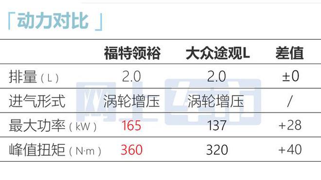 多花1千5买新款！福特新领裕售1998万起 增运动套件(图2)