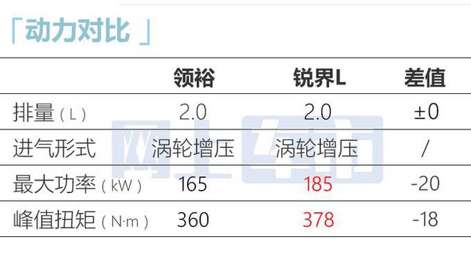 多花1千5买新款！福特新领裕售1998万起 增运动套件(图1)