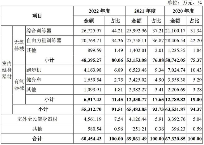 澳门人·威尼斯A股申购 健身器材厂商康力源(301287SZ)开启申购 关注公司(图1)