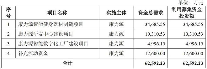 澳门人·威尼斯A股申购 健身器材厂商康力源(301287SZ)开启申购 关注公司(图2)