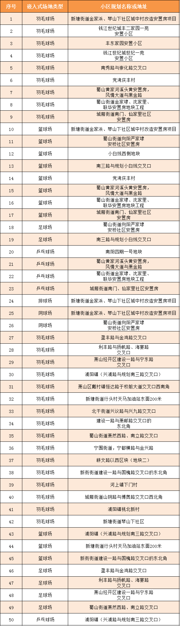 新建嵌入式体育场地上千处 杭州为市民搭建“10分钟健身圈”(图11)