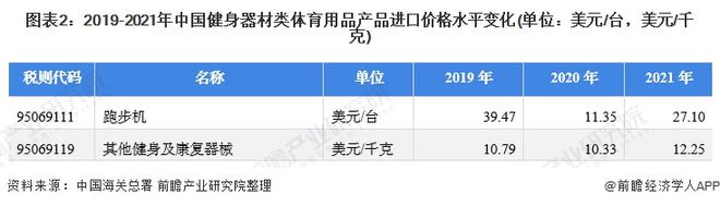 澳门人·威尼斯2021年中国健身器材类体育用品进口市场现状分析 进口总额下降、跑(图2)