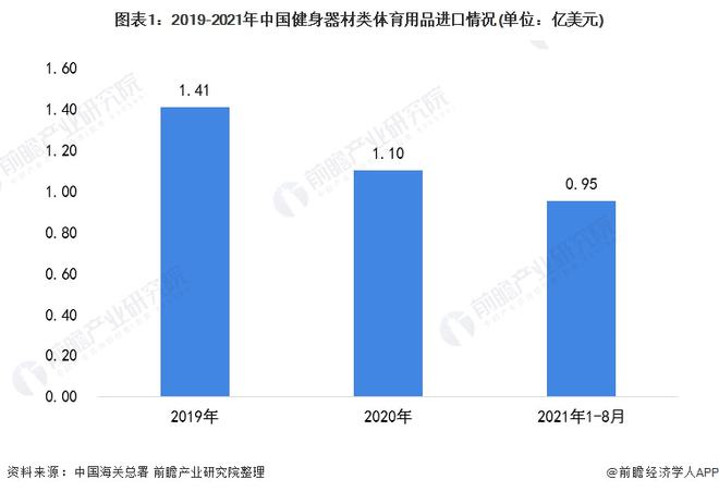 澳门人·威尼斯2021年中国健身器材类体育用品进口市场现状分析 进口总额下降、跑(图1)