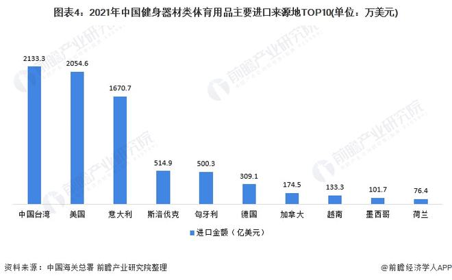 澳门人·威尼斯2021年中国健身器材类体育用品进口市场现状分析 进口总额下降、跑(图4)