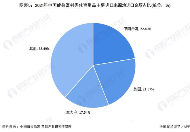 澳门人·威尼斯2021年中国健身器材类体育用品进口市场现状分析 进口总额下降、跑(图5)