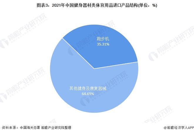 澳门人·威尼斯2021年中国健身器材类体育用品进口市场现状分析 进口总额下降、跑(图3)