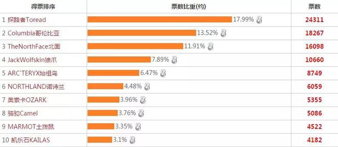 澳门人·威尼斯2017排名前十户外品牌萨洛蒙未上榜始祖鸟仅第5(图3)