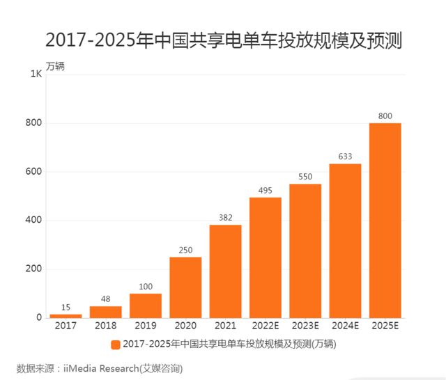 澳门人威尼斯官网没有经验可以加盟共享电单车吗？需要哪些条件？(图3)