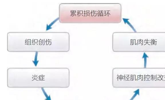 澳门人威尼斯官网「筋膜放松动作大合集」缓解紧张肌肉增强运动表