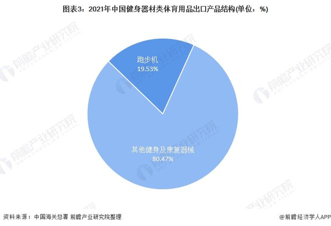 2021年中国健身器材类体育用品出口现状分析 出口总额上涨、跑步机出口单价下跌(图3)