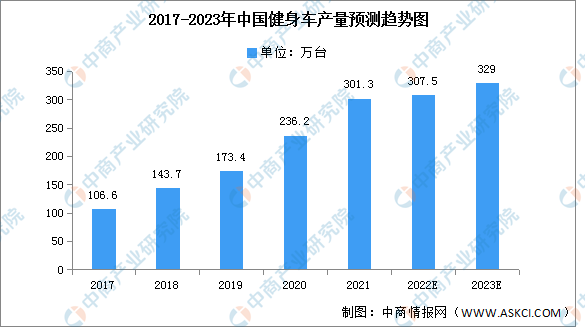 澳门人·威尼斯2023年中国健身车产能及产量预测分析（图）(图2)