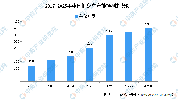 澳门人·威尼斯2023年中国健身车产能及产量预测分析（图）(图1)