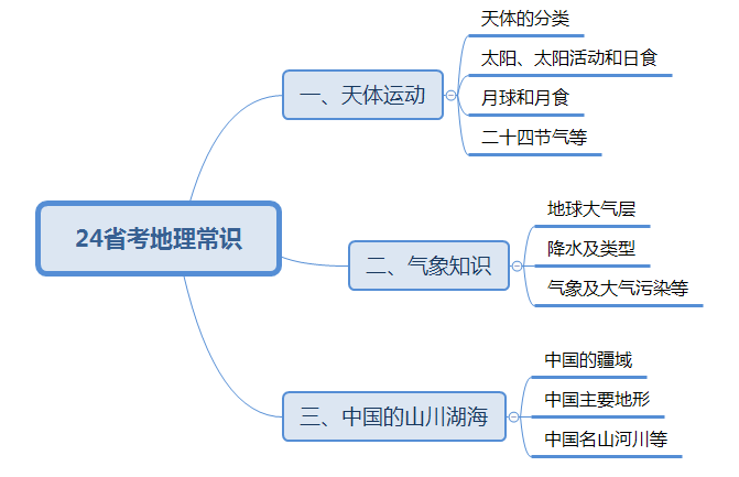 澳门人·威尼斯2024安徽省考常识之地理备考软文