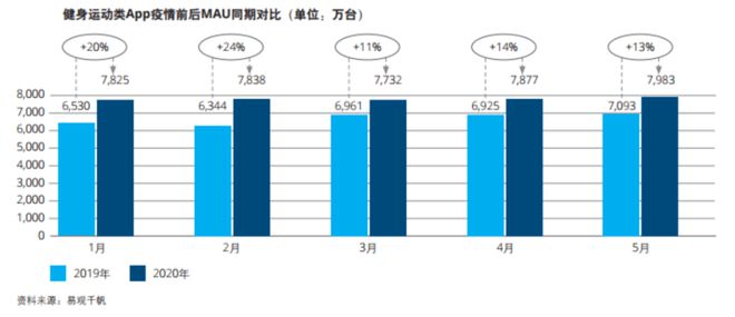 澳门人威尼斯官网估值超20亿美元健身平台龙头Keep上市将近(图2)