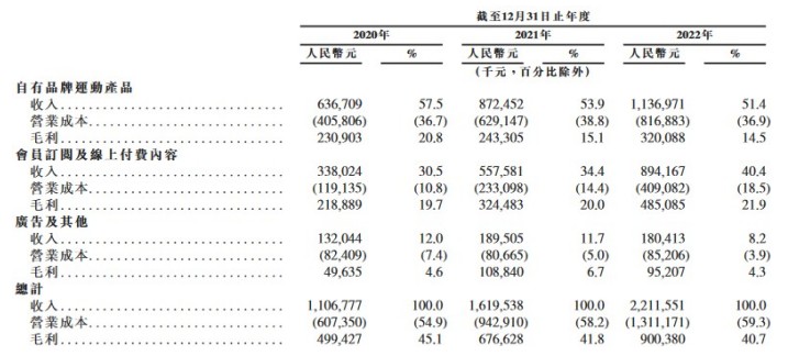 新股消息 中国最大的在线健身平台Keep更新招股书 去年平均月活用户超3600万(图3)