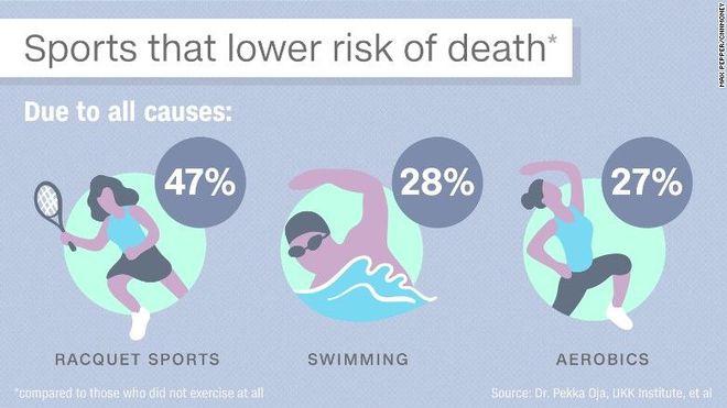 澳门人威尼斯官网哪种运动性价比最高？能降低47%死亡率不是跑步、游泳(图3)