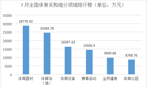 2023年7月全国体育采购项目1221个 采购规模2214亿