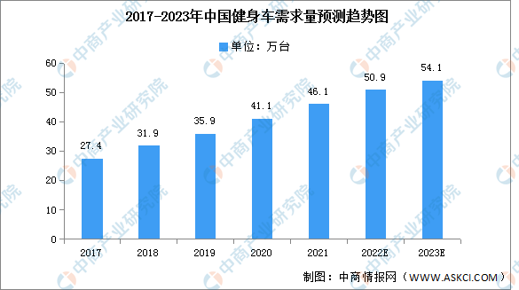 澳门人·威尼斯2023年中国健身车产量及需求量预测分析（图）(图2)