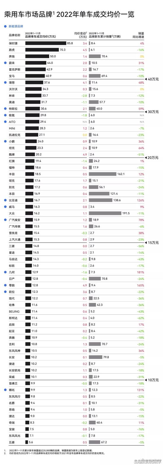 澳门人威尼斯官网2022单车成交均价出炉：保时捷第一 两家国产进前十(图1)