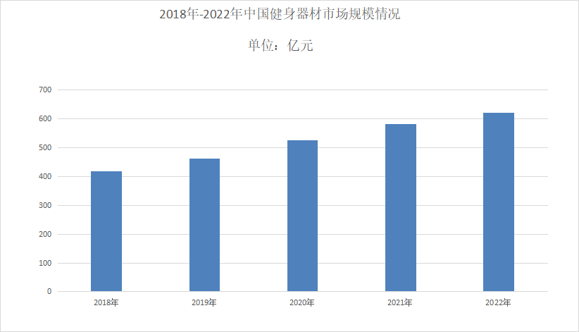 澳门人·威尼斯2023年健身器材行业现状分析：健身器材市场消费额达到2686亿美(图1)