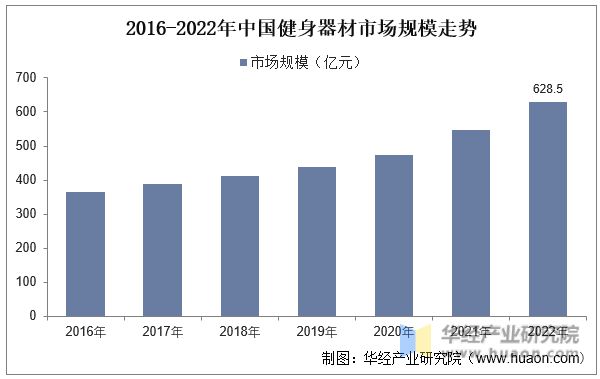 澳门人·威尼斯2023年中国健身行业现状及发展趋势分析线上健身市场一直在快速增长(图6)