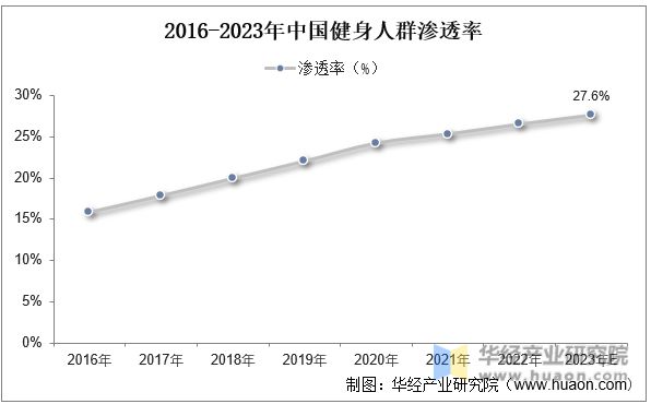 澳门人·威尼斯2023年中国健身行业现状及发展趋势分析线上健身市场一直在快速增长(图4)