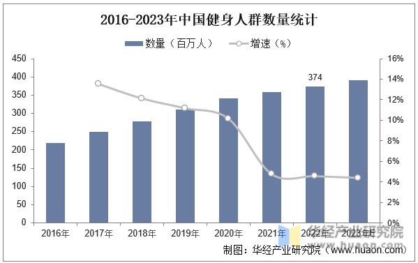 澳门人·威尼斯2023年中国健身行业现状及发展趋势分析线上健身市场一直在快速增长(图7)