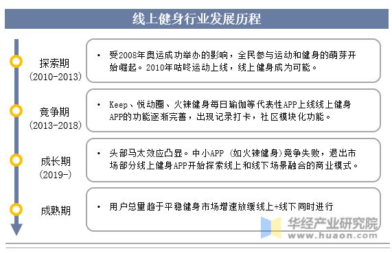 澳门人·威尼斯2023年中国健身行业现状及发展趋势分析线上健身市场一直在快速增长(图2)