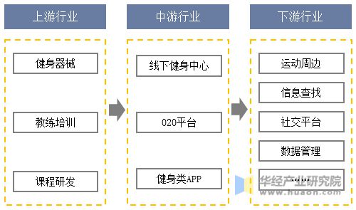 澳门人·威尼斯2023年中国健身行业现状及发展趋势分析线上健身市场一直在快速增长(图5)