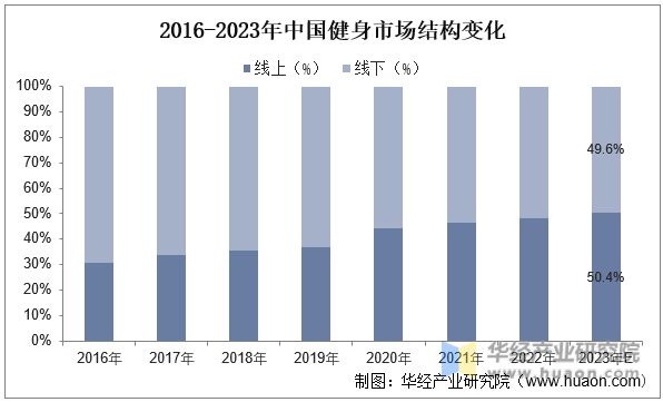 澳门人·威尼斯2023年中国健身行业现状及发展趋势分析线上健身市场一直在快速增长(图10)