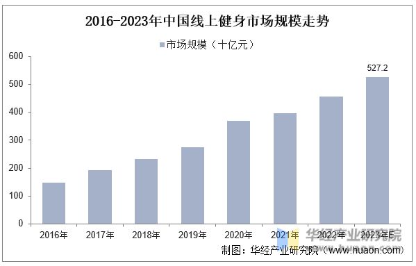 澳门人·威尼斯2023年中国健身行业现状及发展趋势分析线上健身市场一直在快速增长(图11)