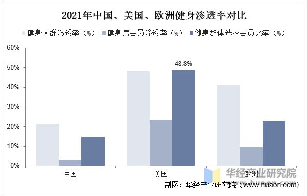 澳门人·威尼斯2023年中国健身行业现状及发展趋势分析线上健身市场一直在快速增长(图9)