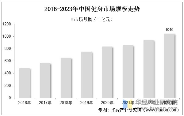 澳门人·威尼斯2023年中国健身行业现状及发展趋势分析线上健身市场一直在快速增长(图8)