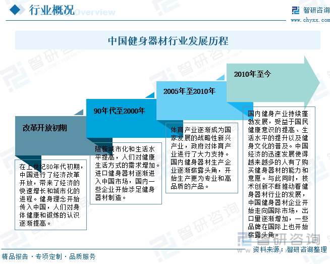 2023年中国健身器材市场现状分析：在国家全民健身政策的积极推动下行业迎来蓬勃发(图2)