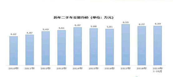 澳门人威尼斯官网优信二手车单车均价12万元 引领二手车消费新升级(图1)