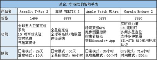 适合户外探险的4款智能手表小众但是更专业