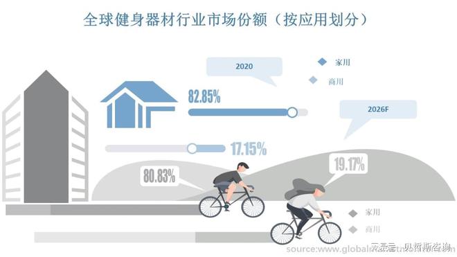 澳门人·威尼斯全球健身器材行业将持续发展竞争更加激烈(图1)