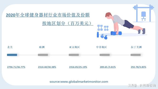 澳门人·威尼斯全球健身器材行业将持续发展竞争更加激烈(图2)