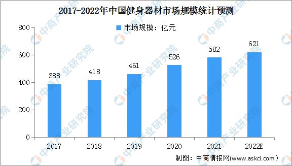 澳门人威尼斯官网2022年中国健身器材市场规模及行业竞争格局预测分析(图1)