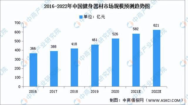 2022年中国健身器材行业产业链全景图上中下游市场及企业剖析(图5)