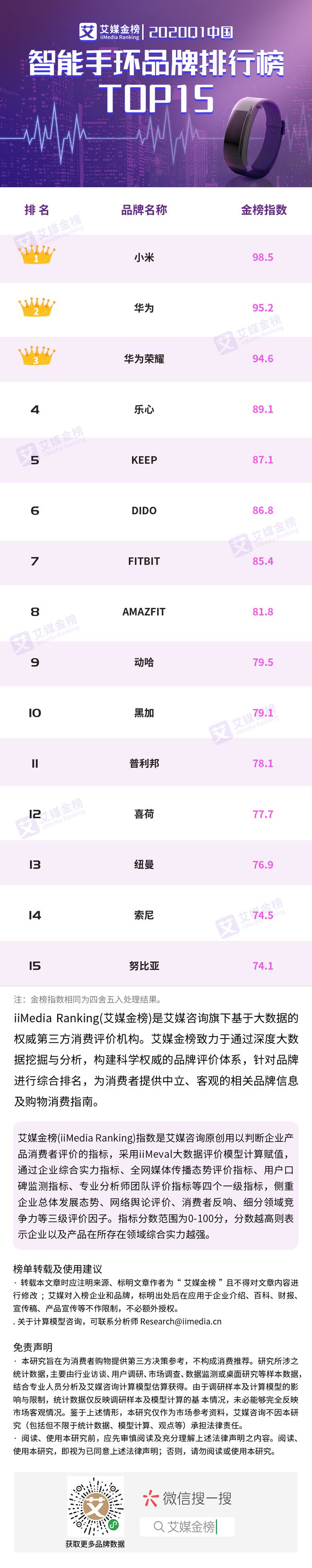 2020Q1中国智能手环品牌排行榜TOP15(图1)