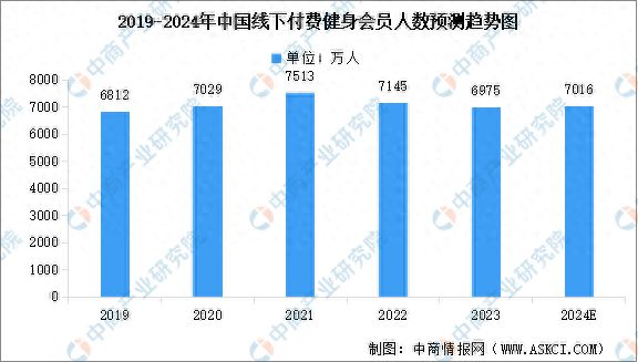 澳门人威尼斯官网2024年中国健身行业市场现状预测分析：健身会员人数下降(图1)