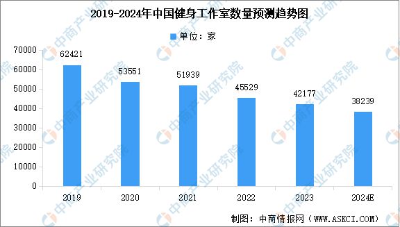 澳门人威尼斯官网2024年中国健身行业市场现状预测分析：健身会员人数下降(图3)