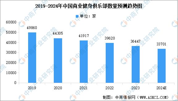 澳门人威尼斯官网2024年中国健身行业市场现状预测分析：健身会员人数下降(图2)